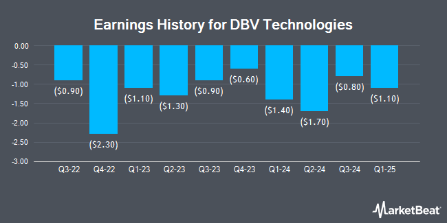 DBV Technologies DBVT to Release Earnings on Thursday