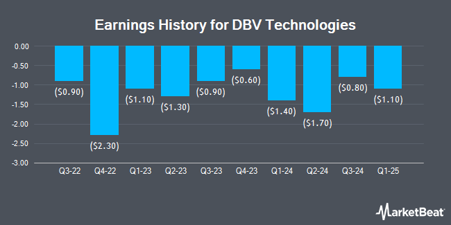 Earnings History for DBV Technologies (NASDAQ:DBVT)