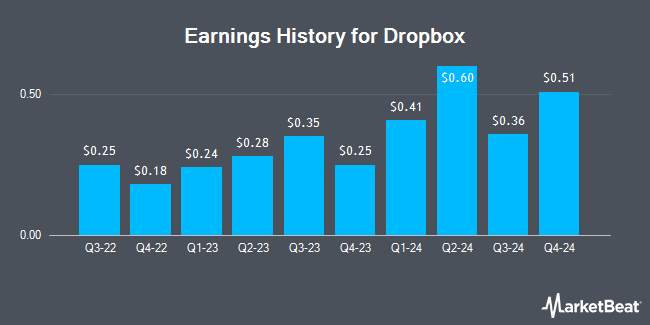 Earnings History for Dropbox (NASDAQ:DBX)