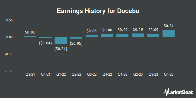 Earnings History for Docebo (NASDAQ:DCBO)