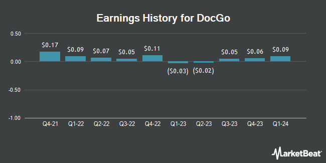 Earnings History for DocGo (NASDAQ:DCGO)