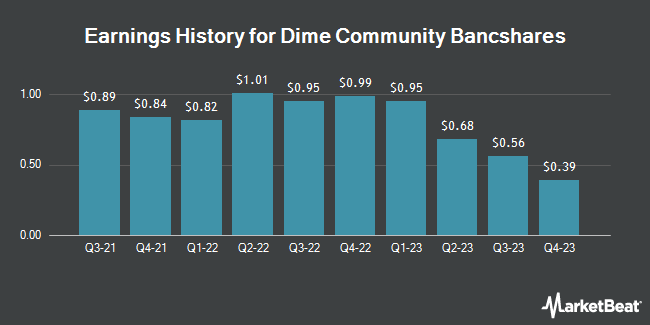 Earnings History for Dime Community Bancshares (NASDAQ:DCOM)