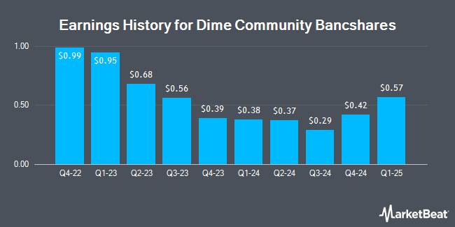 Earnings History for Dime Community Bancshares (NASDAQ:DCOM)