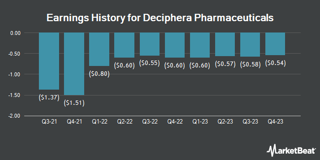 Earnings History for Deciphera Pharmaceuticals (NASDAQ:DCPH)