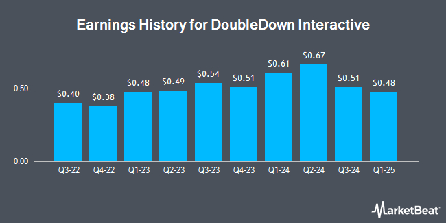 Earnings History for DoubleDown Interactive (NASDAQ:DDI)