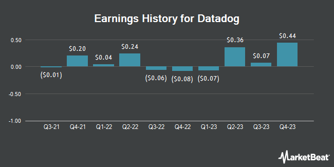Earnings History for Datadog (NASDAQ:DDOG)