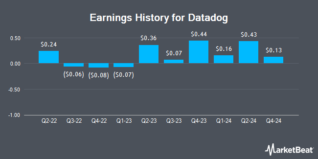 Earnings History for Datadog (NASDAQ:DDOG)