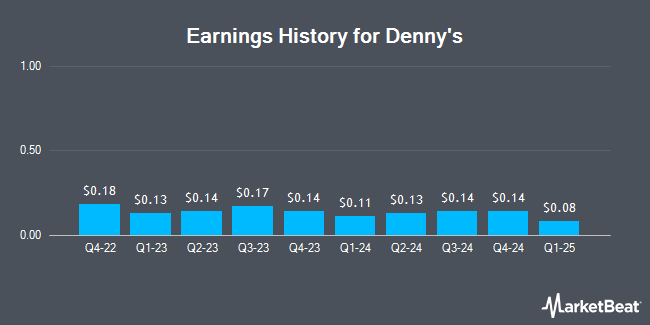 Earnings History for Denny's (NASDAQ:DENN)