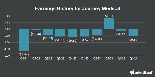 Earnings History for Journey Medical (NASDAQ:DERM)