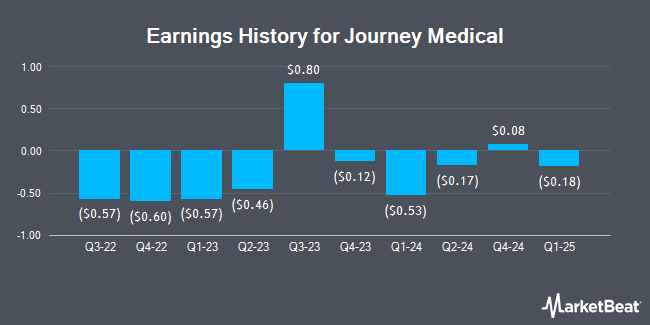 Earnings History for Journey Medical (NASDAQ:DERM)