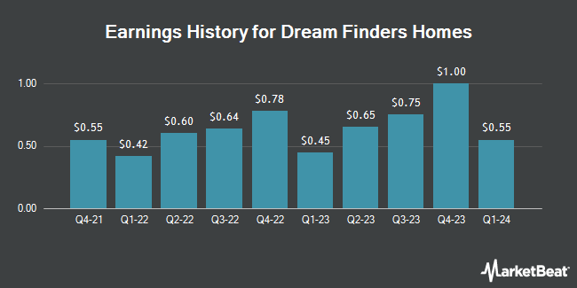 Earnings History for Dream Finders Homes (NASDAQ:DFH)