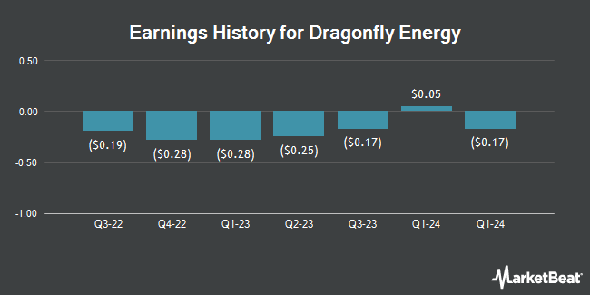 Earnings History for Dragonfly Energy (NASDAQ:DFLI)