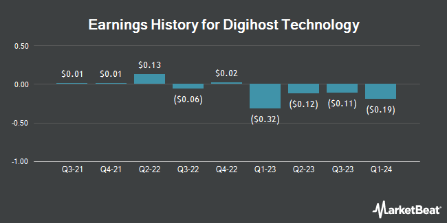 Earnings History for Digihost Technology (NASDAQ:DGHI)