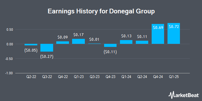 Earnings History for Donegal Group (NASDAQ:DGICA)