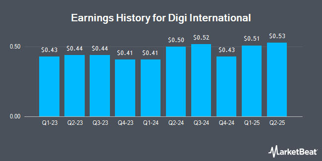 Earnings History for Digi International (NASDAQ:DGII)