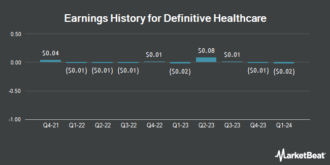 Earnings History for Definitive Healthcare (NASDAQ:DH)