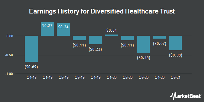 Earnings History for Diversified Healthcare Trust (NASDAQ:DHC)