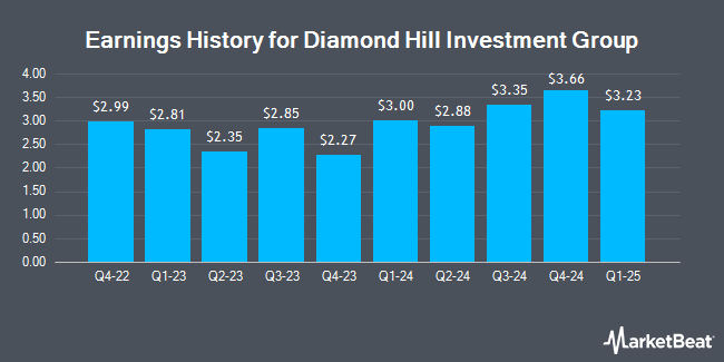 Earnings History for Diamond Hill Investment Group (NASDAQ:DHIL)