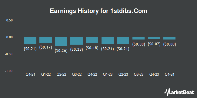 Earnings History for 1stdibs.Com (NASDAQ:DIBS)
