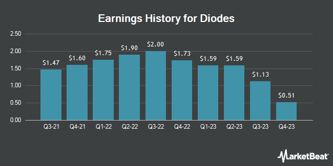 Earnings History for Diodes (NASDAQ:DIOD)