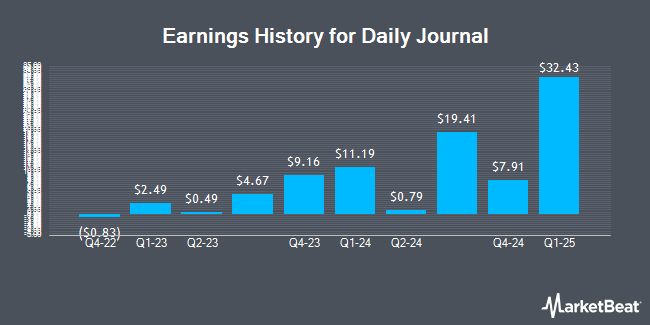 Earnings History for Daily Journal (NASDAQ:DJCO)
