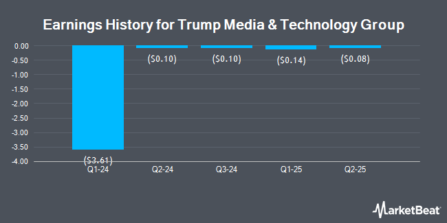 Earnings History for Trump Media & Technology Group (NASDAQ:DJT)