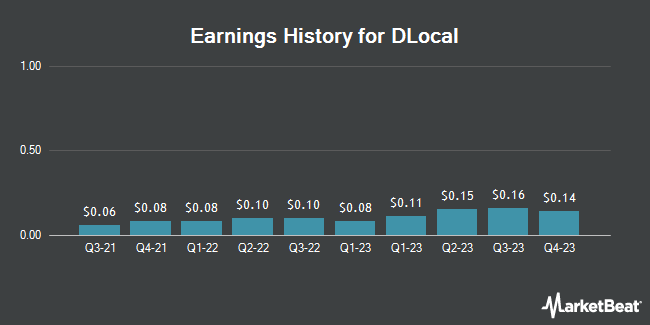 Earnings History for DLocal (NASDAQ:DLO)
