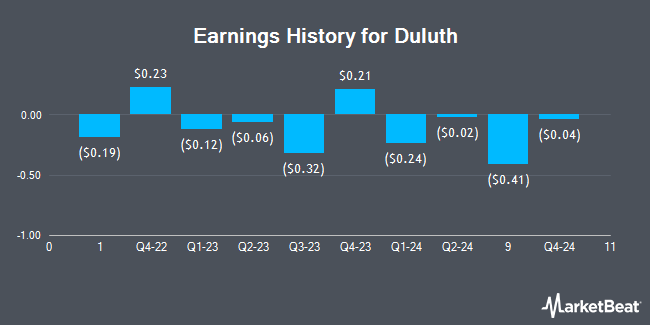 Earnings History for Duluth (NASDAQ:DLTH)