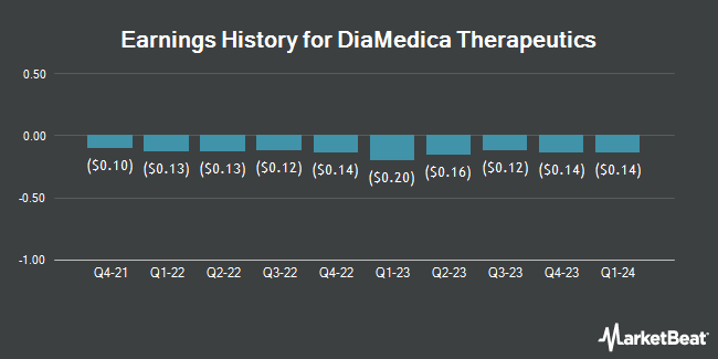 Earnings History for DiaMedica Therapeutics (NASDAQ:DMAC)