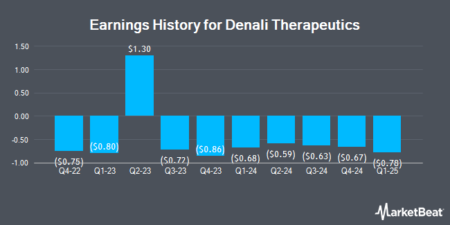 Earnings History for Denali Therapeutics (NASDAQ:DNLI)