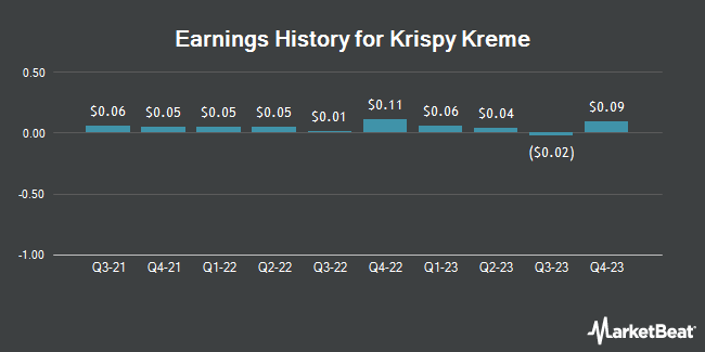 Earnings History for Krispy Kreme (NASDAQ:DNUT)