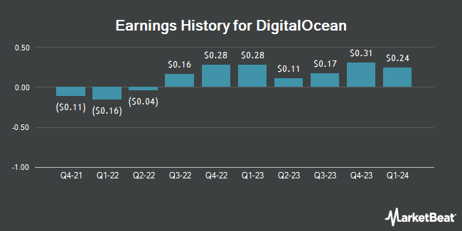 Earnings History for DigitalOcean (NASDAQ:DOCN)