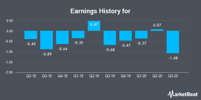 Earnings History for DigitalOcean (NASDAQ:DOCN)