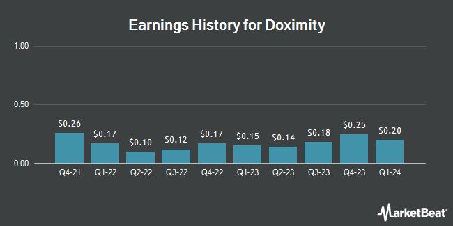 Earnings History for Doximity (NASDAQ:DOCS)