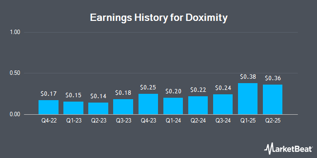 Earnings History for Doximity (NASDAQ:DOCS)