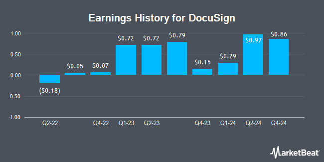 Earnings History for DocuSign (NASDAQ:DOCU)