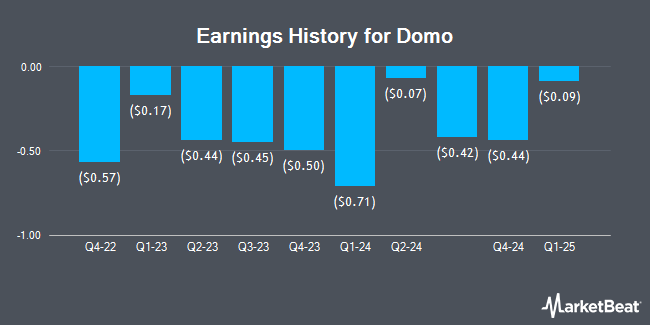 Earnings History for Domo (NASDAQ:DOMO)