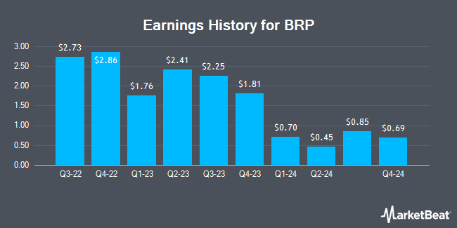 Earnings History for BRP (NASDAQ:DOOO)