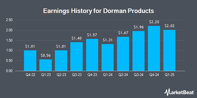 Earnings History for Dorman Products (NASDAQ:DORM)