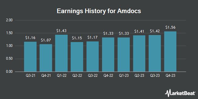Earnings History for Amdocs (NASDAQ:DOX)