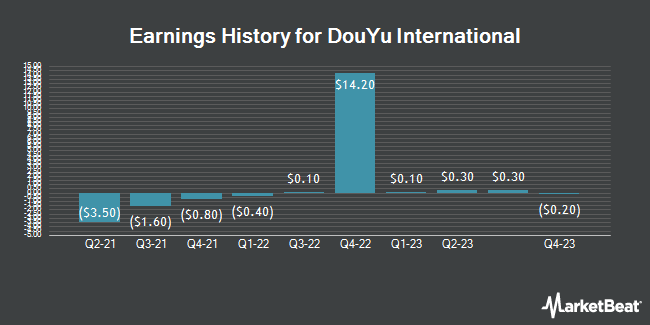 Earnings History for DouYu International (NASDAQ:DOYU)