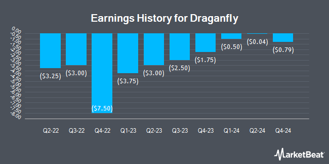 Earnings History for Draganfly (NASDAQ:DPRO)