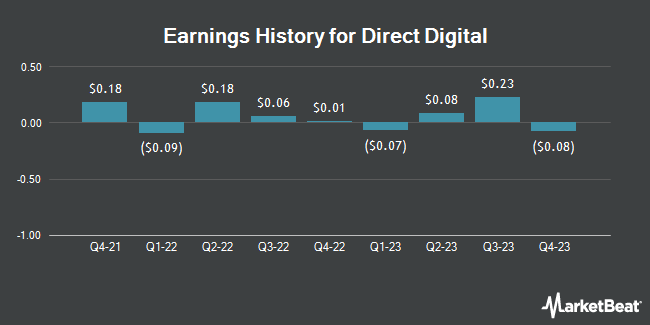 Earnings History for Direct Digital (NASDAQ:DRCT)