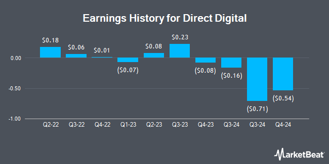 Earnings History for Direct Digital (NASDAQ:DRCT)