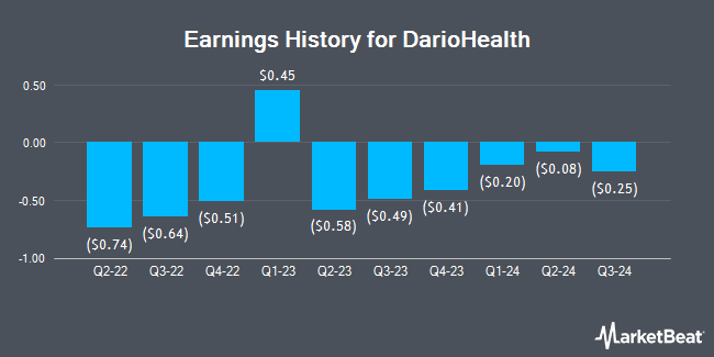 Earnings History for DarioHealth (NASDAQ:DRIO)