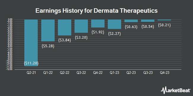 Earnings History for Dermata Therapeutics (NASDAQ:DRMA)