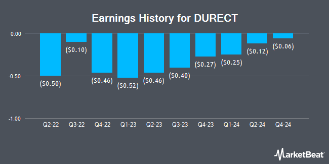 Earnings History for DURECT (NASDAQ:DRRX)