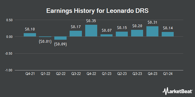 Earnings History for Leonardo DRS (NASDAQ:DRS)