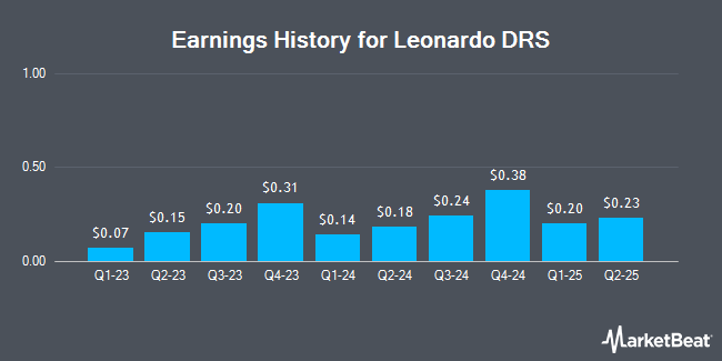 Earnings History for Leonardo DRS (NASDAQ:DRS)