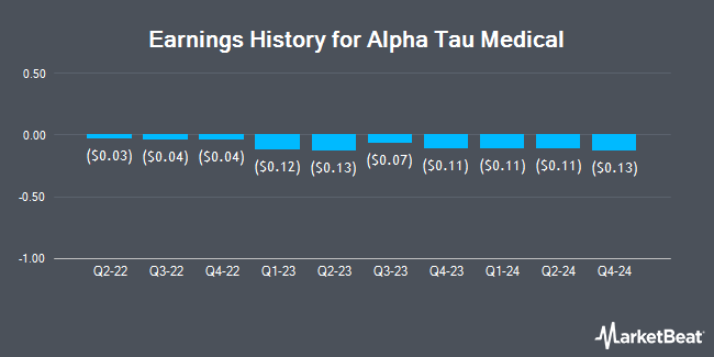 Earnings History for Alpha Tau Medical (NASDAQ:DRTS)